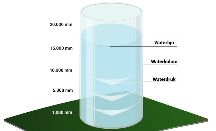 Graphique d'une colonne d'eau
